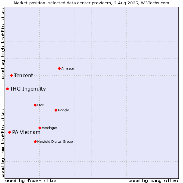 Market position of Tencent vs. PA Vietnam vs. THG Ingenuity
