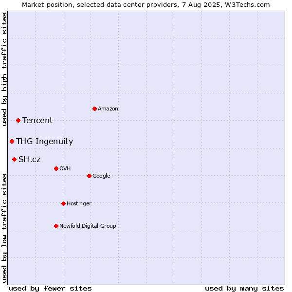 Market position of Tencent vs. SH.cz vs. THG Ingenuity