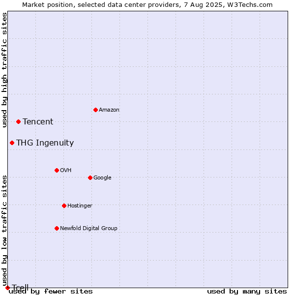 Market position of Tencent vs. THG Ingenuity vs. Tcell