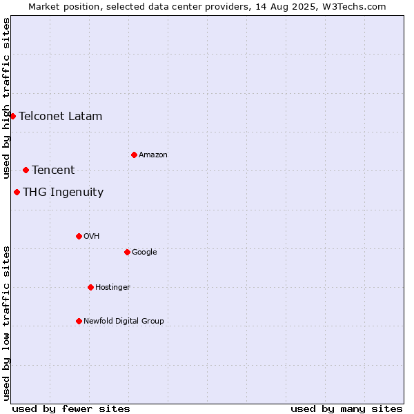 Market position of Tencent vs. THG Ingenuity vs. Telconet Latam