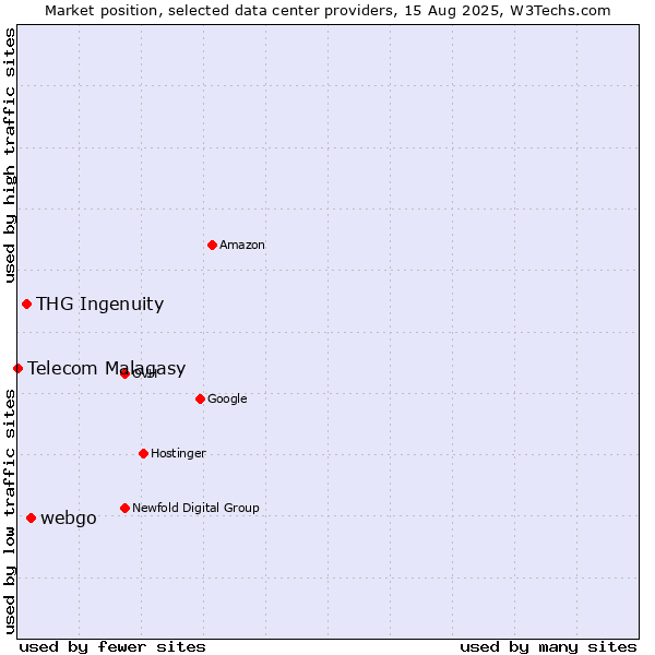 Market position of webgo vs. THG Ingenuity vs. Telecom Malagasy