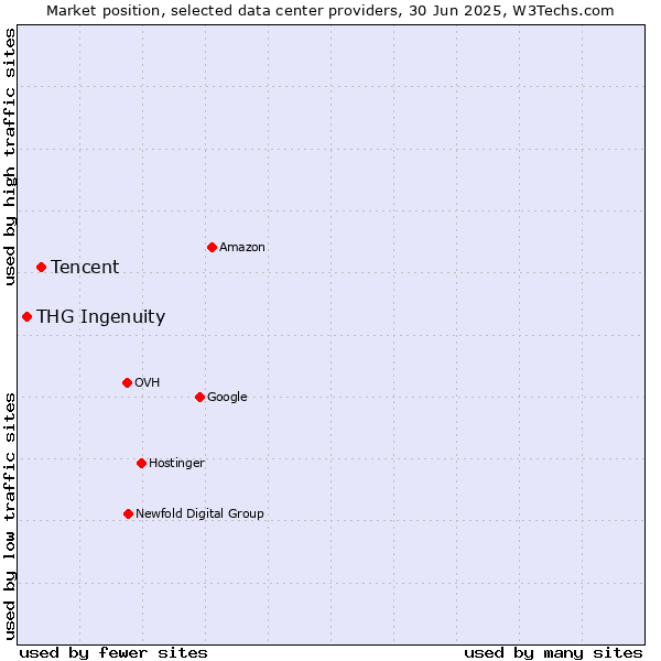 Market position of Tencent vs. THG Ingenuity