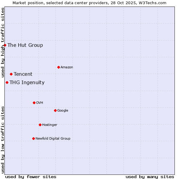 Market position of Tencent vs. THG Ingenuity vs. The Hut Group