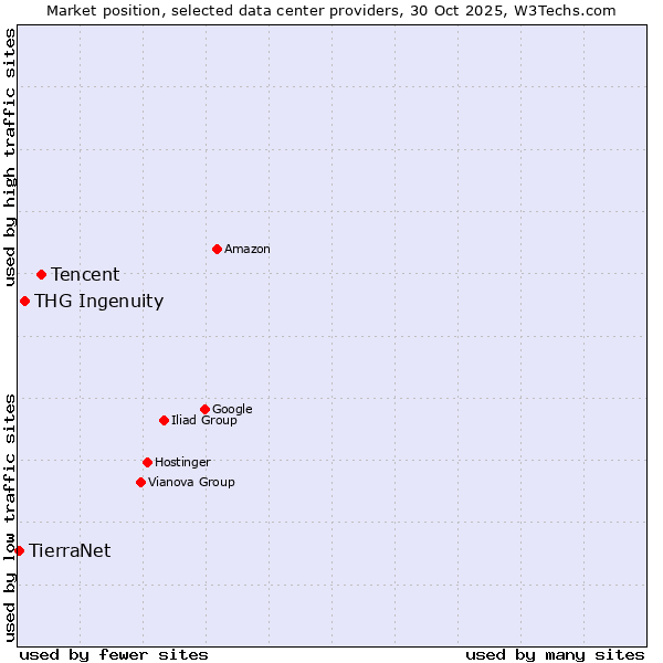 Market position of Tencent vs. THG Ingenuity vs. TierraNet