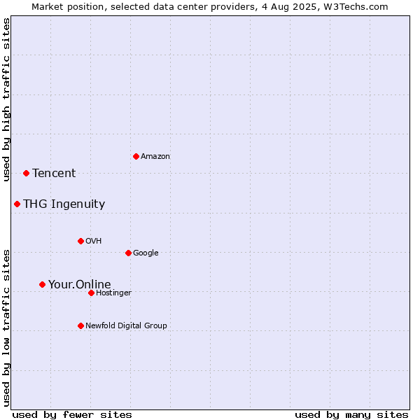 Market position of Your.Online vs. Tencent vs. THG Ingenuity