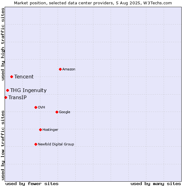Market position of Tencent vs. THG Ingenuity vs. TransIP