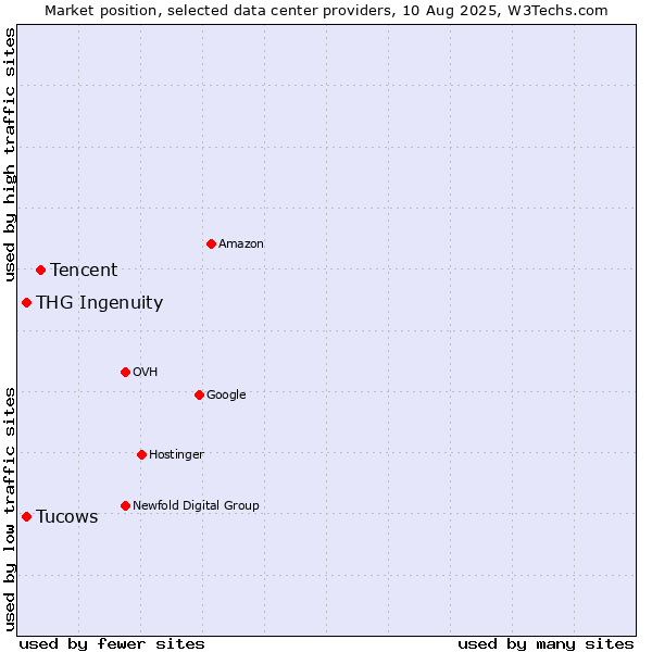 Market position of Tencent vs. Tucows vs. THG Ingenuity