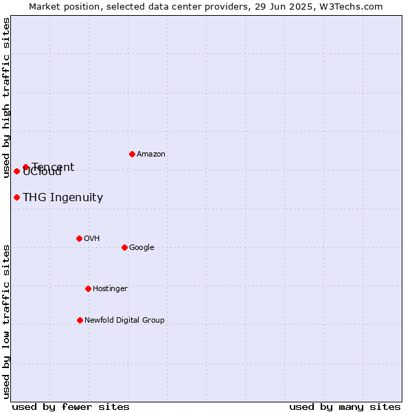 Market position of Tencent vs. THG Ingenuity vs. UCloud