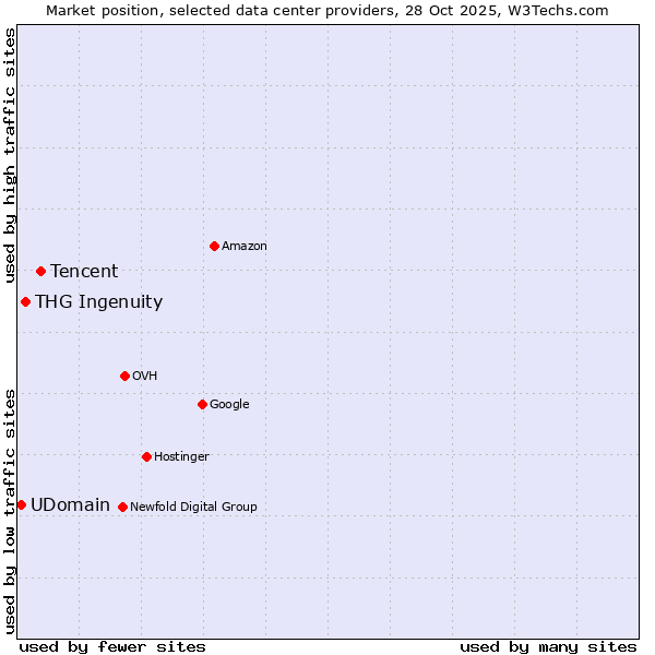 Market position of Tencent vs. THG Ingenuity vs. UDomain
