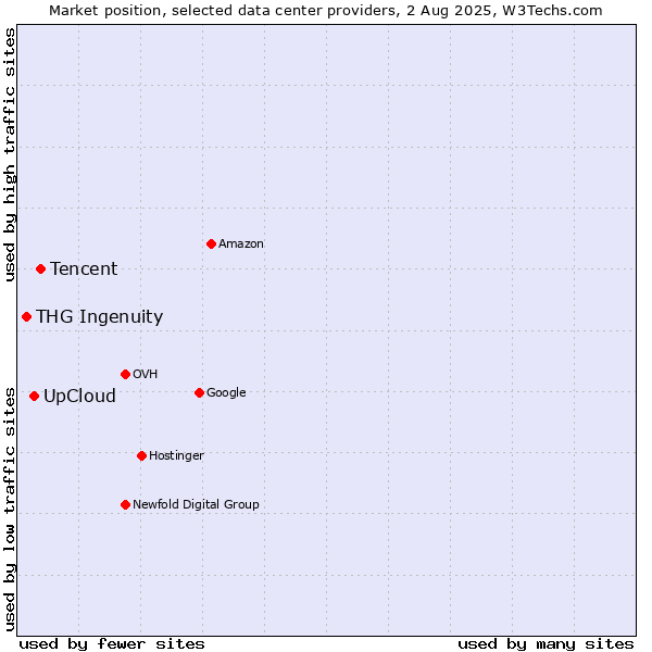 Market position of Tencent vs. UpCloud vs. THG Ingenuity