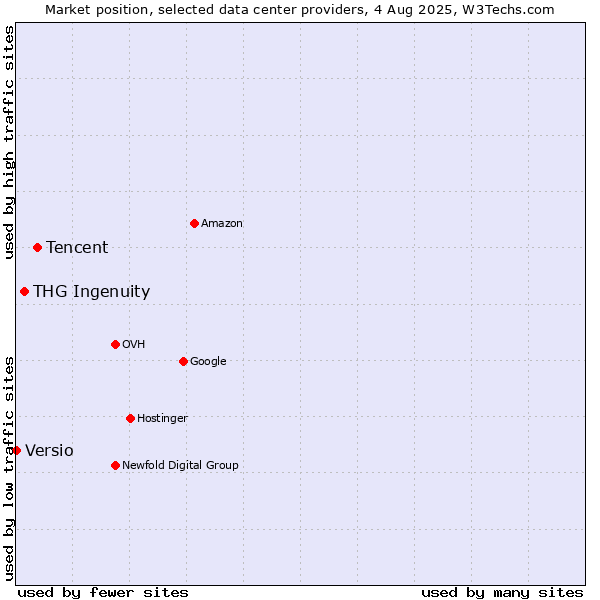 Market position of Tencent vs. THG Ingenuity vs. Versio