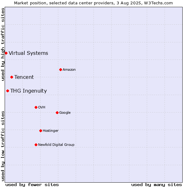 Market position of Tencent vs. THG Ingenuity vs. Virtual Systems
