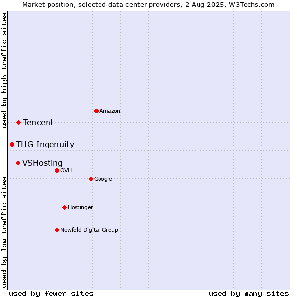 Market position of Tencent vs. VSHosting vs. THG Ingenuity