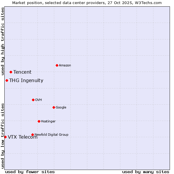 Market position of Tencent vs. THG Ingenuity vs. VTX Telecom