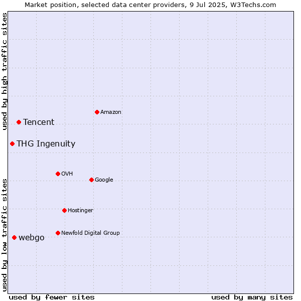 Market position of Tencent vs. webgo vs. THG Ingenuity