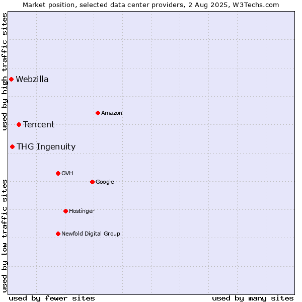 Market position of Tencent vs. THG Ingenuity vs. Webzilla