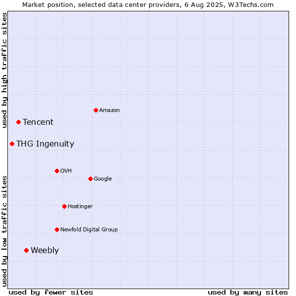 Market position of Weebly vs. Tencent vs. THG Ingenuity