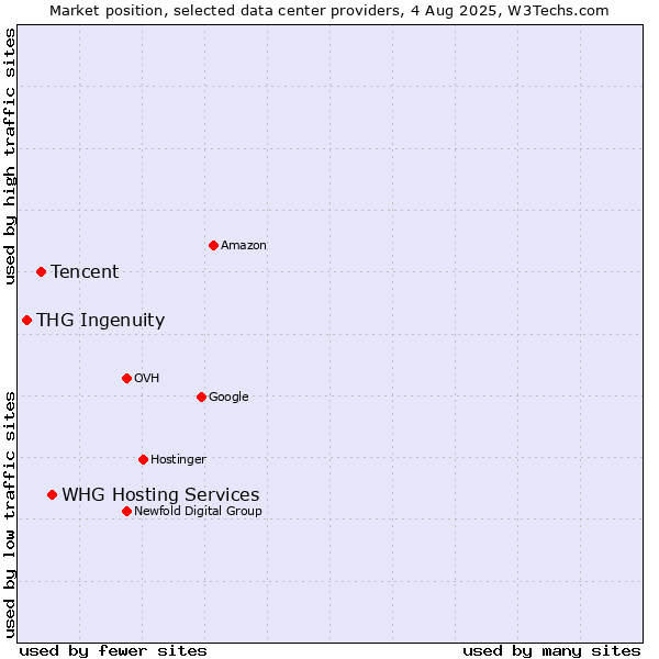 Market position of WHG Hosting Services vs. Tencent vs. THG Ingenuity
