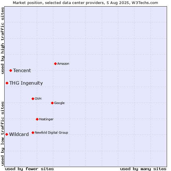 Market position of Tencent vs. THG Ingenuity vs. Wildcard