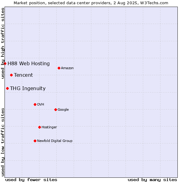 Market position of Tencent vs. THG Ingenuity vs. H88 Web Hosting