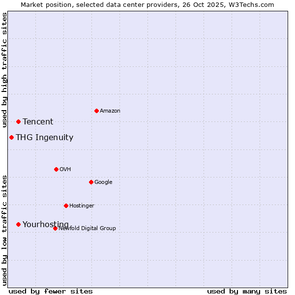 Market position of Tencent vs. Yourhosting vs. THG Ingenuity