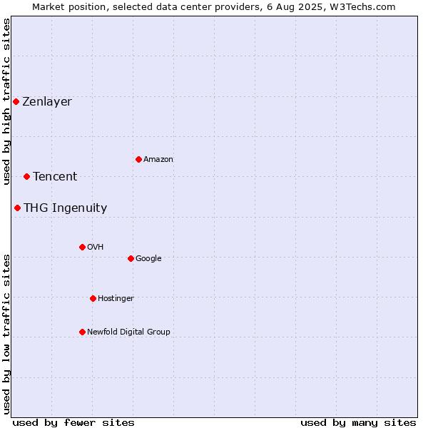 Market position of Tencent vs. THG Ingenuity vs. Zenlayer