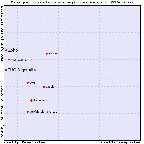 Market position of Tencent vs. Zoho vs. THG Ingenuity