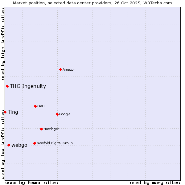 Market position of webgo vs. THG Ingenuity vs. Ting