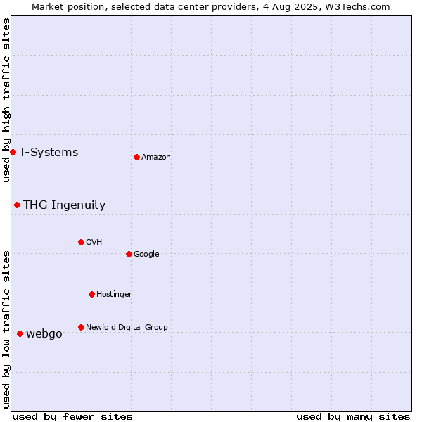 Market position of webgo vs. THG Ingenuity vs. T-Systems