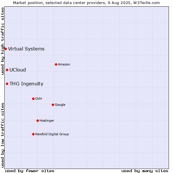 Market position of THG Ingenuity vs. UCloud vs. Virtual Systems