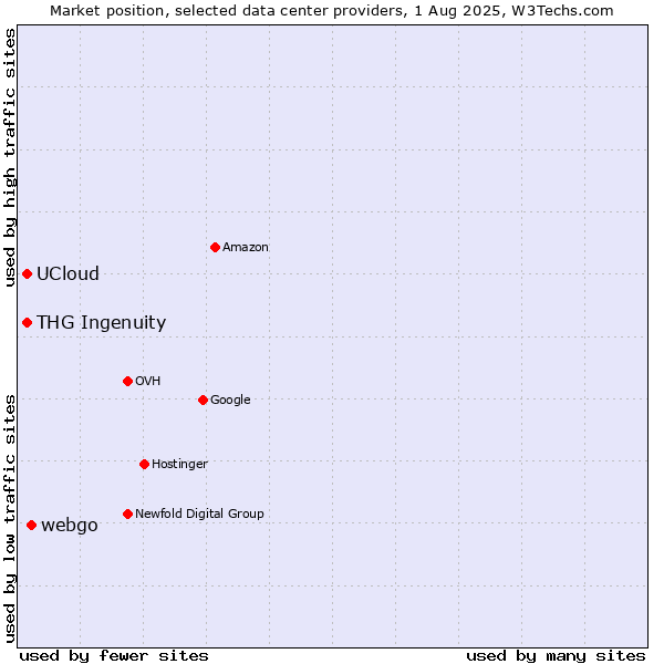 Market position of webgo vs. THG Ingenuity vs. UCloud