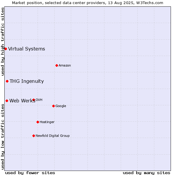 Market position of THG Ingenuity vs. Web Werks vs. Virtual Systems