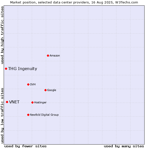 Market position of VNET vs. THG Ingenuity