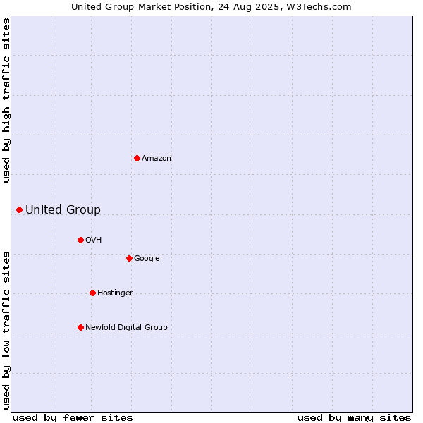 Market position of United Group