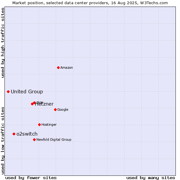Market position of Hetzner vs. o2switch vs. United Group
