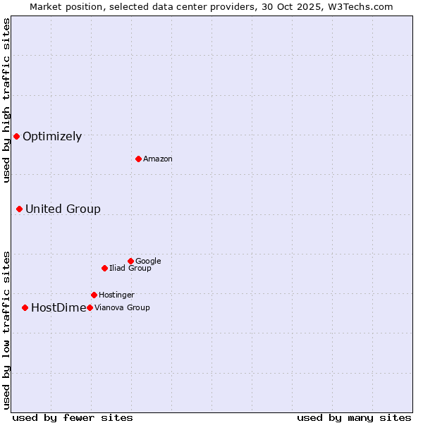 Market position of HostDime vs. United Group vs. Optimizely