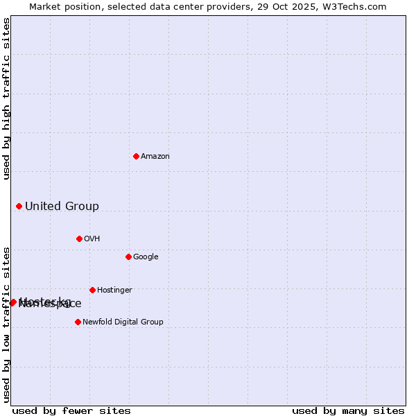 Market position of United Group vs. Hoster.kg vs. Namespace