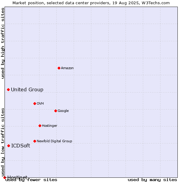 Market position of ICDSoft vs. United Group vs. Hostinet