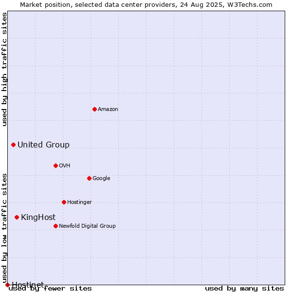 Market position of KingHost vs. United Group vs. Hostinet