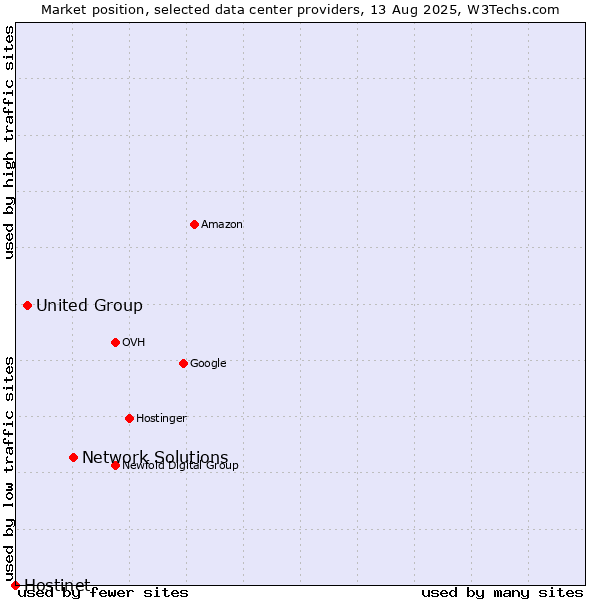 Market position of Network Solutions vs. United Group vs. Hostinet