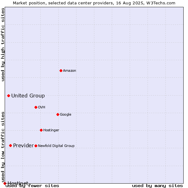 Market position of Previder vs. United Group vs. Hostinet