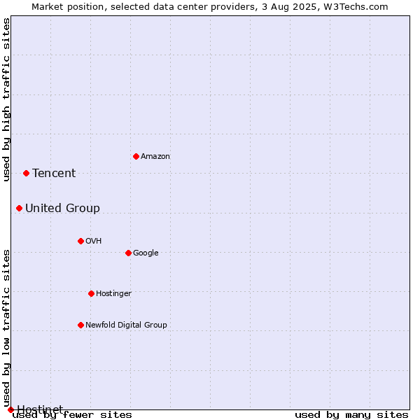 Market position of Tencent vs. United Group vs. Hostinet