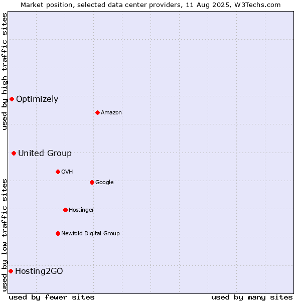 Market position of United Group vs. Optimizely vs. Hosting2GO