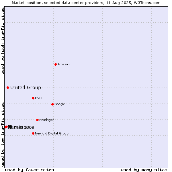Market position of United Group vs. Hosting.cl vs. Namespace