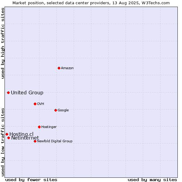 Market position of Netinternet vs. United Group vs. Hosting.cl