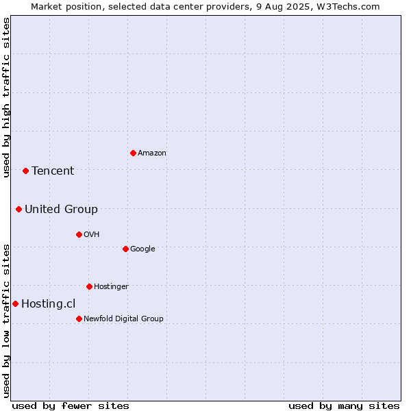 Market position of Tencent vs. United Group vs. Hosting.cl