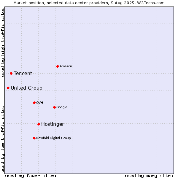Market position of Hostinger vs. Tencent vs. United Group