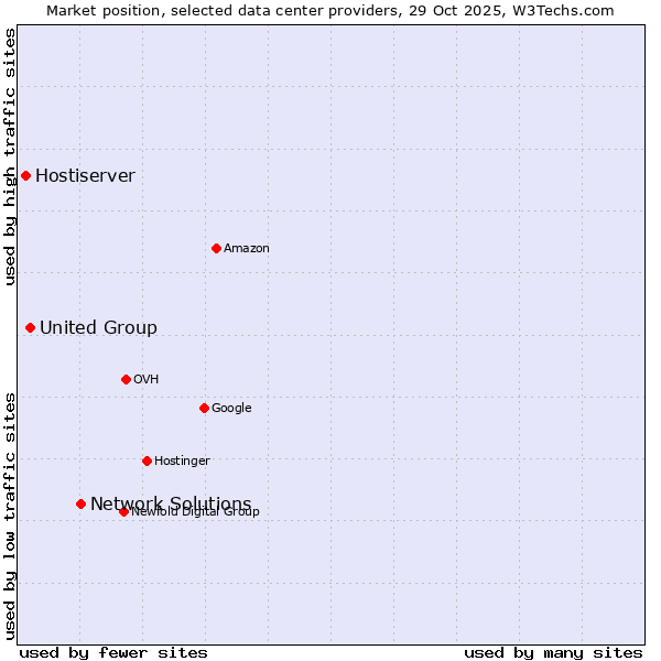 Market position of Network Solutions vs. United Group vs. Hostiserver