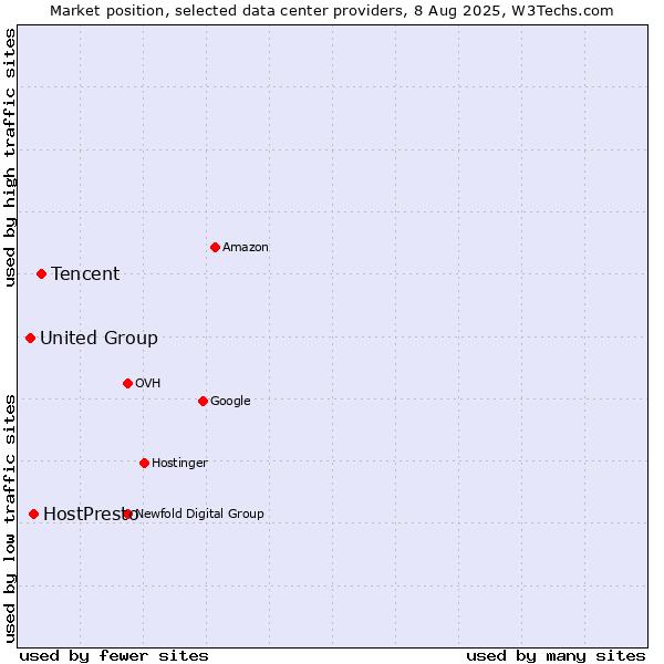 Market position of Tencent vs. HostPresto vs. United Group