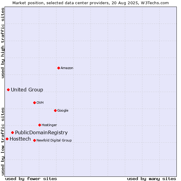 Market position of PublicDomainRegistry vs. United Group vs. Hosttech